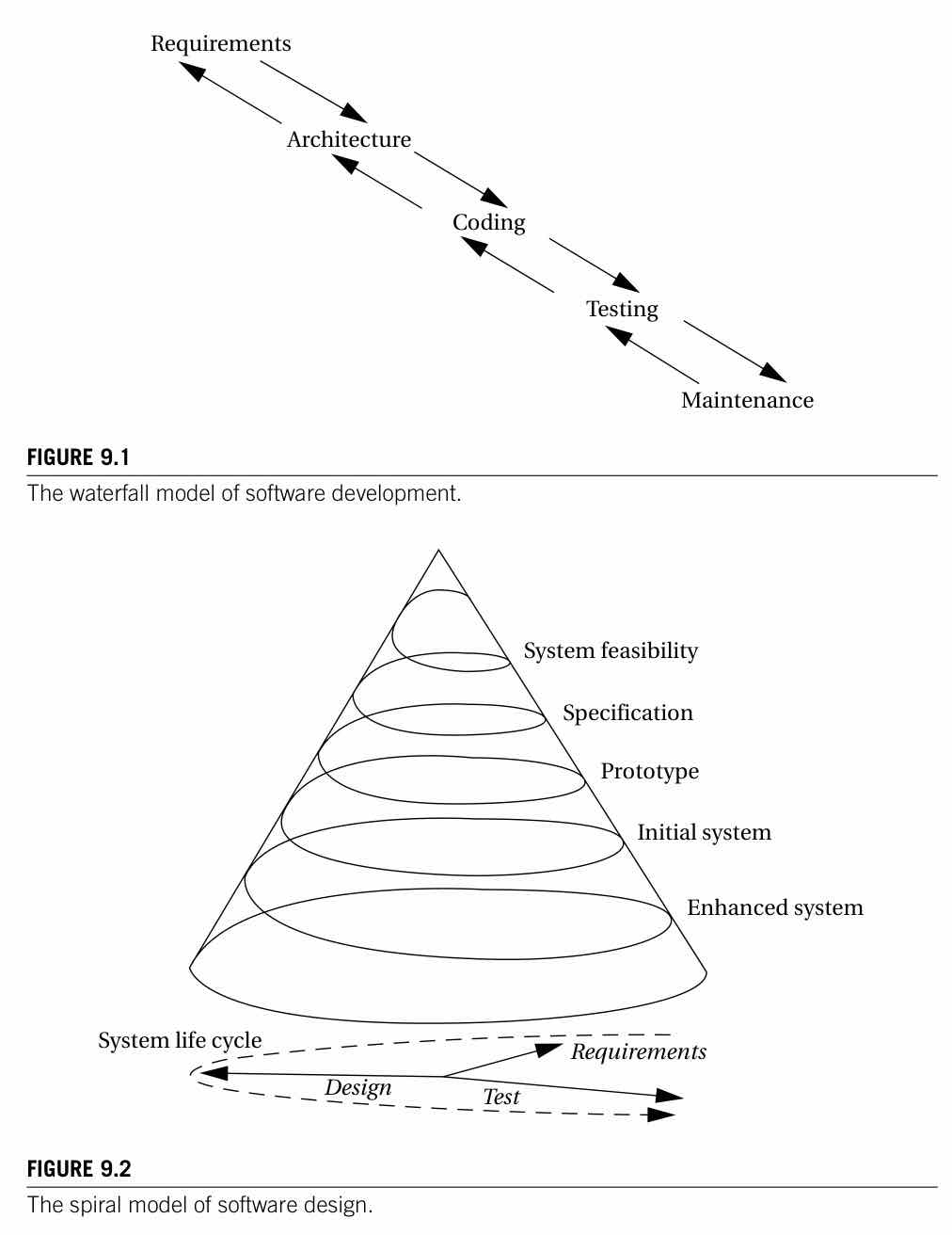 The waterfall model of software development. Wolf Figure 9.1, p.440: requirements flow into architecture, coding, testing, and maintenance in one direction, the reference process model against which spiral, successive-refinement, and concurrent-engineering methodologies are contrasted.
